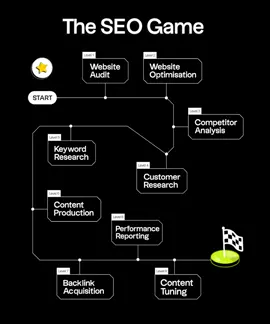 SEO is like a game 🎮   From Website Audit to Content Tuning every step matters! 🚀   Want to win the SEO Game? Start today with smart strategies 🔎   Follow @zaindigitalseo for more digital growth hacks 💡   #FYP #SEO #TheSEOGame #TikTokSEO #SearchEngineOptimization  