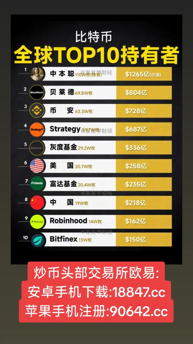 全球比特币持有者前十排名！#比特币#狗狗币#马斯克#btc #eth #以太坊  #币圈#比特币合约 #web3#欧易 #usdt #虚拟货币#trump #数字货币 #财经 #币安#火币#htx#投资 #金融 #加密货币 #炒币#稳定币#sol #turbo#okx #bnb#okb #ton #fil#特朗普币#川普币 #doge#shib#pepe#xrp#brc20#ordi#sats#aave#blur#rats#ton#dogs#sui#wld#wif#gala#中本聪#理财#股票#黄金#大A#美股#股票#炒股 