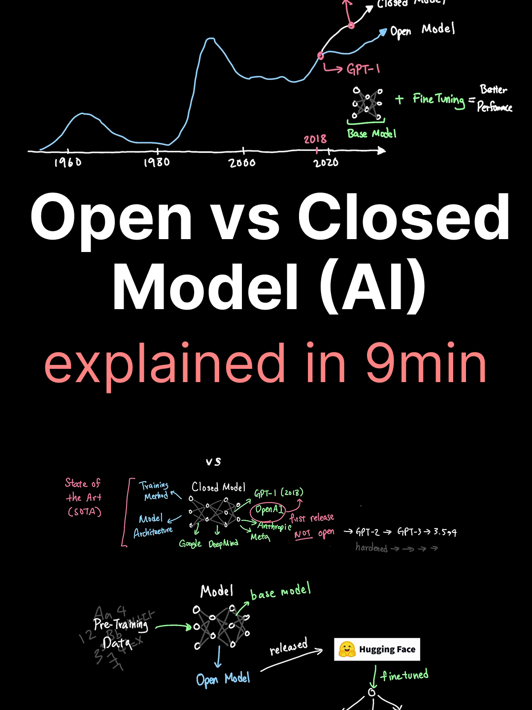 AI industry has been underpinned by the race between open vs closed  models and the competition between open weights and open source versus  closed and proprietary LLMs has been an interesting development that  came out of AI winter to now heavily funded operations of AI innovation  today. Let's discuss how and why this is important in our understanding of AI.  #ai #llm #artificialintelligence #explained #largelanguagemodels #softwareengineer #research #softwaredeveloper #Tech #openai #anthropic #gpt #coder #automation