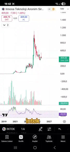minimum günlük takibi ile #intek #bist100 #borsa 
