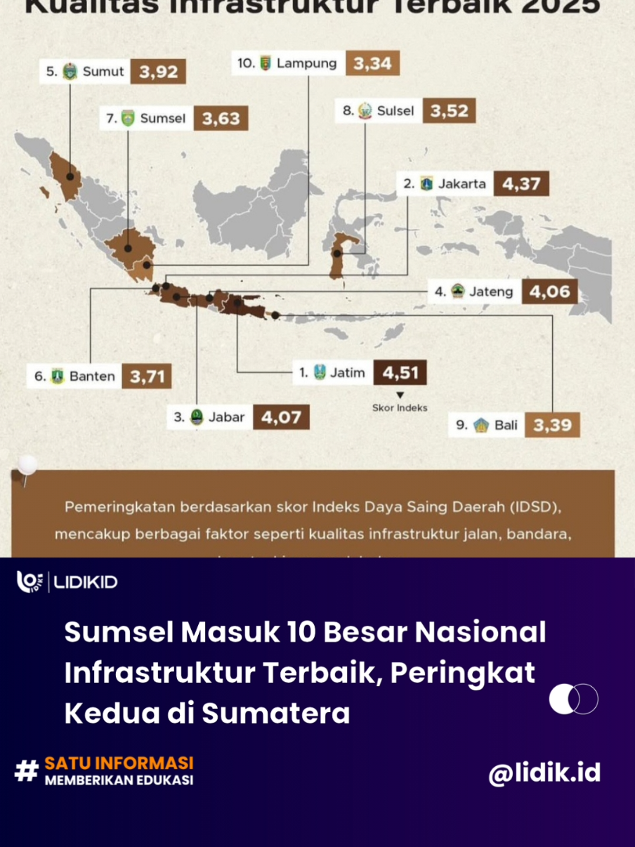 Lidik.id, Palembang — Provinsi Sumatera Selatan (Sumsel) mencatatkan prestasi membanggakan dengan menempati peringkat ke-7 nasional dalam kategori provinsi dengan kualitas pembangunan infrastruktur terbaik tahun 2025. Data ini dirilis oleh GoodStats melalui akun Instagram resminya pada Selasa (2/9). Dalam laporan tersebut, Sumsel meraih nilai 3,63% dan menjadi provinsi dengan infrastruktur terbaik kedua di Pulau Sumatera setelah Sumatera Utara. Sumsel bersanding dengan provinsi maju lainnya, seperti Jawa Timur yang menduduki peringkat pertama (4,51%), disusul DKI Jakarta (4,37%), Jawa Barat (4,07%), Jawa Tengah (4,06%), Sumatera Utara (3,92%), dan Banten (3,71%). Sementara di bawah Sumsel, ada Sulawesi Selatan (3,52%), Bali (3,39%), dan Lampung (3,34%). GoodStats menjelaskan, pemeringkatan ini didasarkan pada Indeks Daya Saing Daerah (IDSD), dengan indikator meliputi kualitas jalan, bandara, kereta api, hingga pelabuhan. Penilaian dilakukan secara objektif dan terukur. Menurut GoodStats, pembangunan infrastruktur yang dilakukan Sumsel terbukti memberi dampak langsung bagi masyarakat, antara lain memperlancar distribusi barang dan meningkatkan produktivitas ekonomi. Gubernur Sumsel, Herman Deru, menyebut pencapaian ini merupakan bukti komitmen pemerintah daerah dalam mewujudkan pembangunan infrastruktur yang merata, berkualitas, dan berkelanjutan. “Pembangunan infrastruktur bukan sekadar membangun jalan atau jembatan. Ini tentang membuka akses, mempercepat konektivitas, dan memastikan semua masyarakat merasakan manfaatnya,” ujar Herman Deru. Badan Perencanaan Pembangunan Daerah (Bappeda) Sumsel mencatat capaian signifikan dalam penanganan jalan. Persentase jalan mantap provinsi meningkat dari 61,22% pada 2018 menjadi 93,94% pada 2021. Pada 2023, salah satu proyek monumental yang rampung adalah ruas jalan Simpang Semambang – Cecar SP 9 – Simpang Kulim (batas PALI) yang menghubungkan Musi Rawas, Lubuklinggau, dan Muratara dengan Palembang. Infrastruktur ini memangkas waktu tempuh dari 7–8 jam menjadi hanya 4 jam. Pemprov Sumsel menegaskan akan terus melanjutkan pembangunan infrastruktur, terutama di wilayah terpencil dan perbatasan. Melalui program Infrastruktur Tuntas Merata, pemerintah daerah berupaya memastikan tidak ada kawasan yang tertinggal dalam pembangunan. Dengan capaian ini, Sumsel berhasil mengukuhkan diri sebagai provinsi yang mampu bersaing di tingkat nasional sekaligus mempertegas perannya sebagai salah satu motor pembangunan di Sumatera. #sumateraselatan #infrastruktur #news 