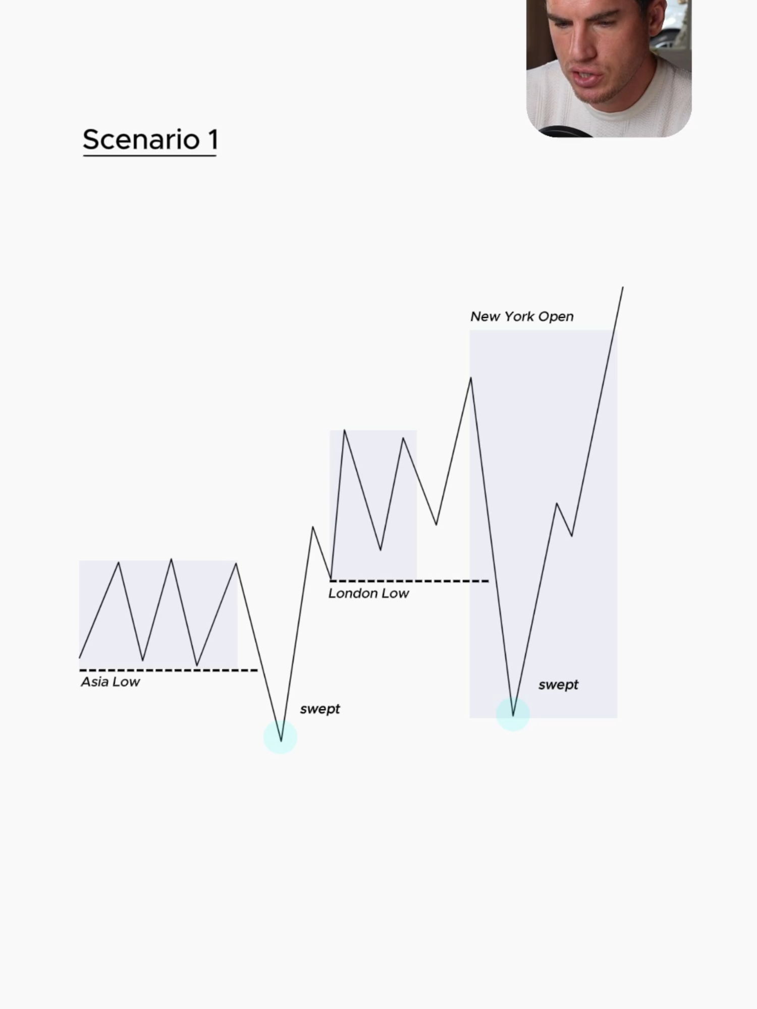 Liquidity masterclass! 🥵📈 #tradingstrategy #financialmarkets #futurestrading #hustle #millionaire #success #nasdaq #fyp
