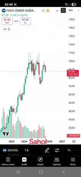 aktif grafik #sahol #xu100 #bist100 #borsa 