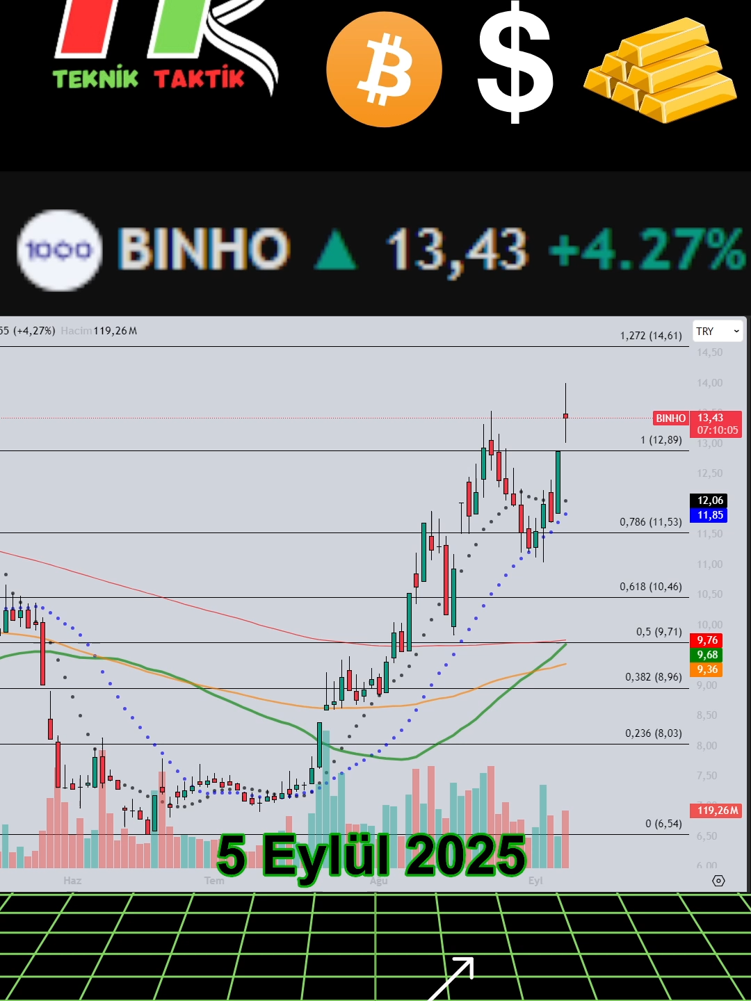 BİNHO için kritik grafik! 📈 Fırsat mı, yoksa yatırımcı için bir tuzak mı? Videoda önemli seviyeleri paylaştım. Sizin hedefiniz nedir? Yorumlara yazın! 👇 #borsa #hisse #teknikanaliz #bist100 #binho #bınho #borsaistanbul