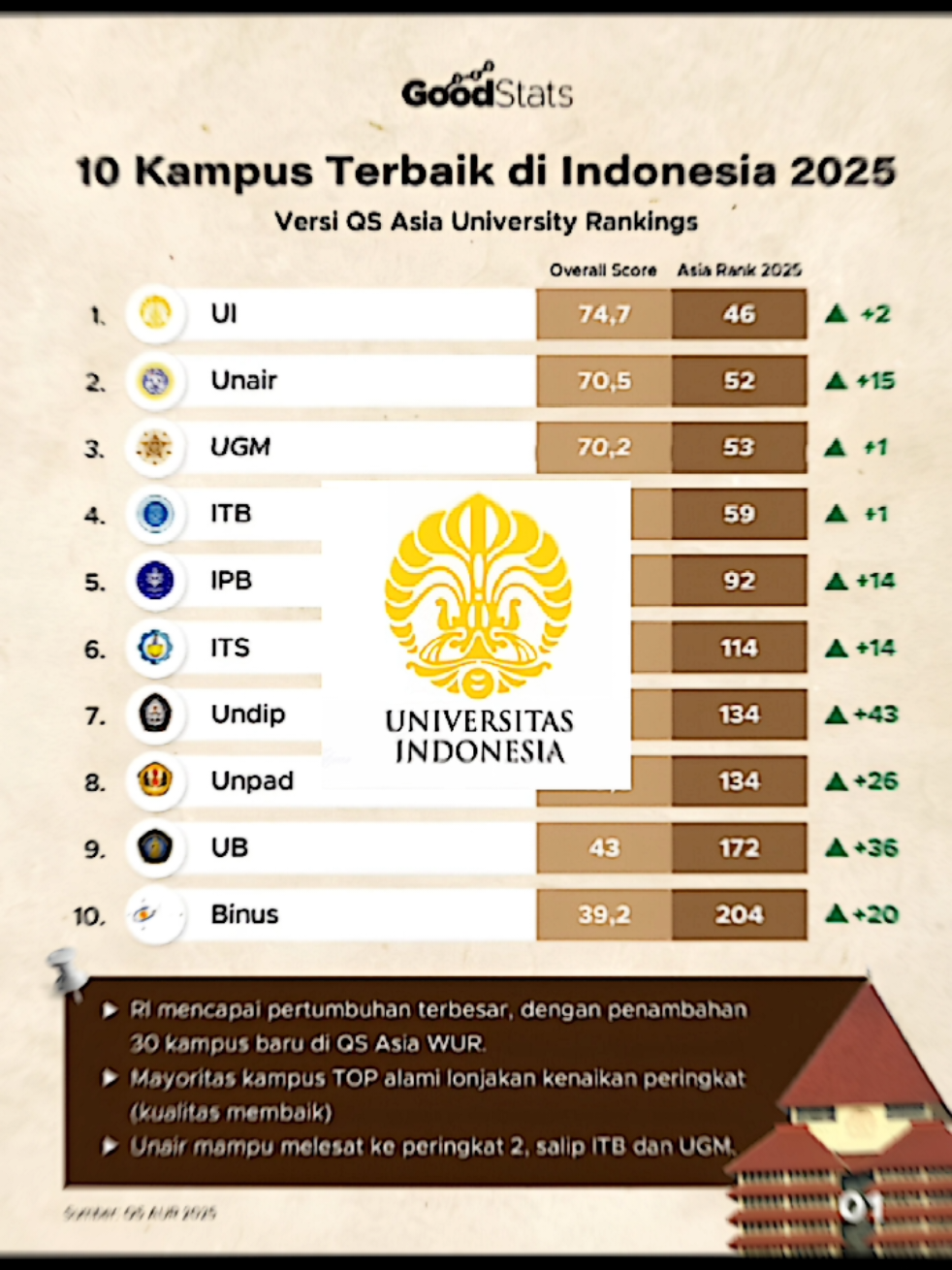 Kampus Terbaik #KampusTerbaik #TopUniversity #KampusImpian #PendidikanIndonesia #WorldClassUniversity