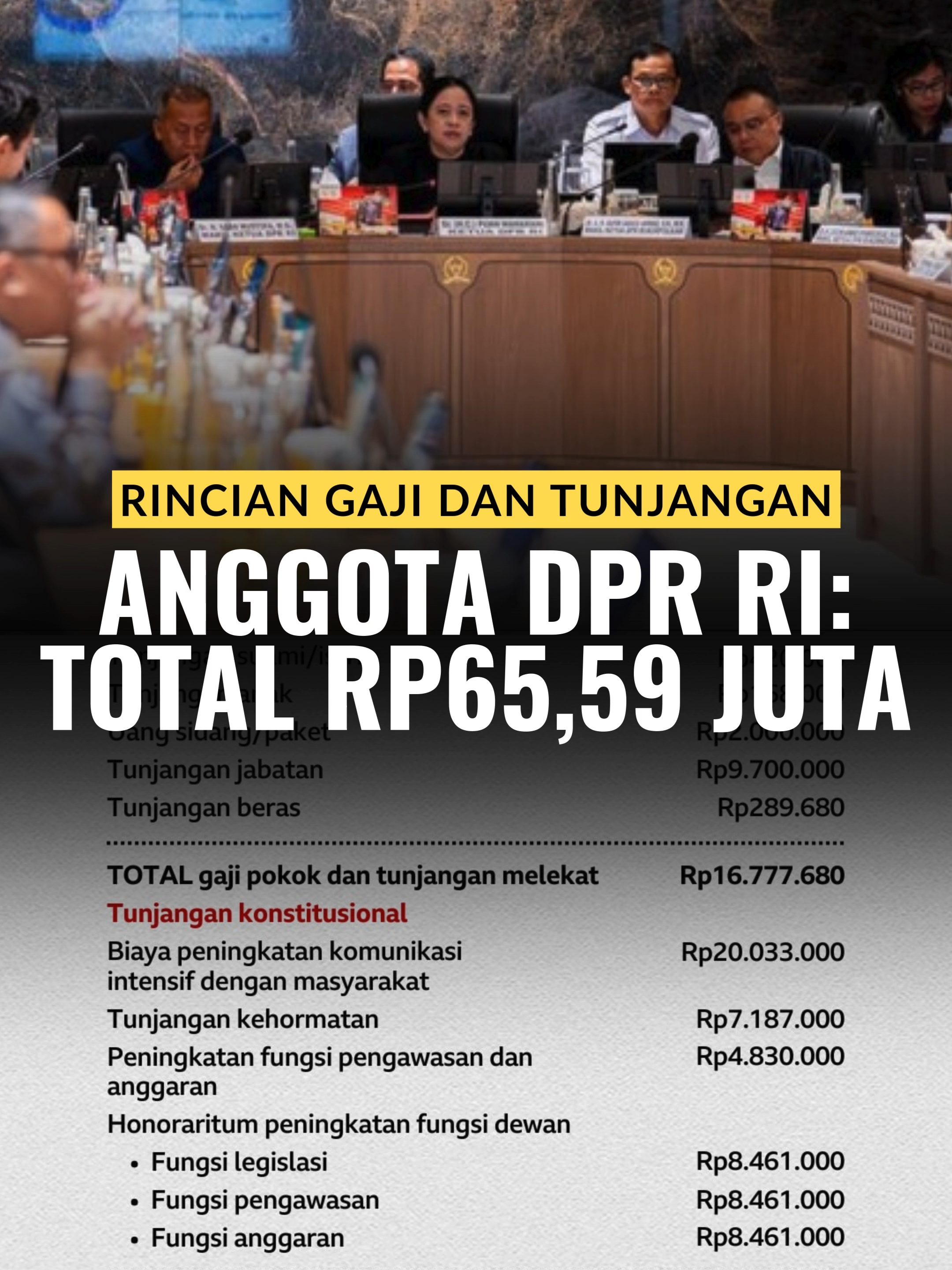 Anggota DPR periode 2024-2029 kini menerima gaji dan tunjangan total Rp65.595.730 (Rp65,59) juta mulai bulan ini, setelah tunjangan perumahan sebesar Rp50 juta disetop per 31 Agustus lalu. Gaji bersih atau take home pay para wakil rakyat tersebut sudah dipotong pajak penghasilan (PPh) 15 persen. Wakil Ketua DPR RI Sufmi Dasco Ahmad mengatakan pihaknya juga akan memangkas besaran beberapa tunjangan dan fasilitas, seperti tunjangan listrik dan telepon, komunikasi intensif, hingga transportasi.