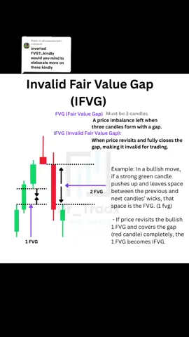 Replying to @eliasmacharia4  Inverted fair value gap or invalid FVG. #xauusdtrader #forex #trade 