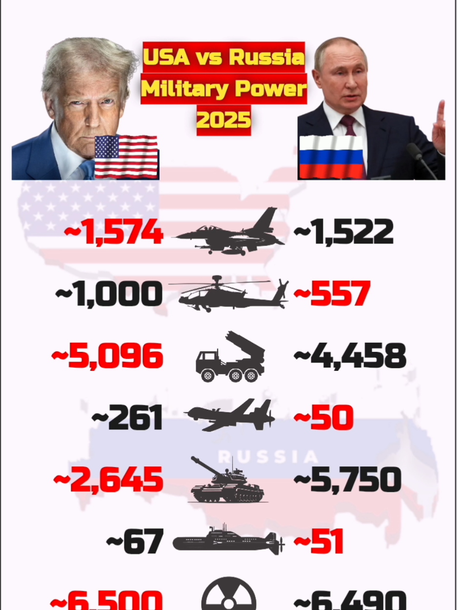 USA vs Russia Military Power 2025 – full comparison.  Russia and the USA are the most powerful countries in the world. Find out which superpower is stronger in 2025. The US Military is considered one of the most powerful and intelligent armies in the world. The US Army has one of the most advanced equipment and technology. Topics covered in this video: 1 - USA vs Russia Military Power 2025 2 - Russia vs USA Military Power 2025 3 - USA vs Russia Military Power Companion 2025 4 - USA vs Russia Military Power Comparison 2025 5 - USA vs Russia China and India Military Power 2025 6 - Russia vs USA Military Power Companion 2025 7 - Russia vs USA Military Power Comparison 2025 8 - US vs Russia Military Power 2025 9 - USA vs Russia Military Power 10 - Russia vs US Military Power 2025 11 - Russia vs USA Military Power 12 - USA vs India Military Power 2025 usa vs russia military power comparison 2025, russia vs usa military power comparison 2025, usa vs china vs russia military power comparison 2025, russia vs usa vs china military power comparison 2025, usa vs russia military power companion 2025, russia vs usa military power companion 2025, usa vs russia military power comparison, russia vs usa military power comparison, china vs russia military power comparison 2025, usa vs russia military comparison 2025 #USA #Russia #MilitaryPower2025 #militarypower #ArmyPower 