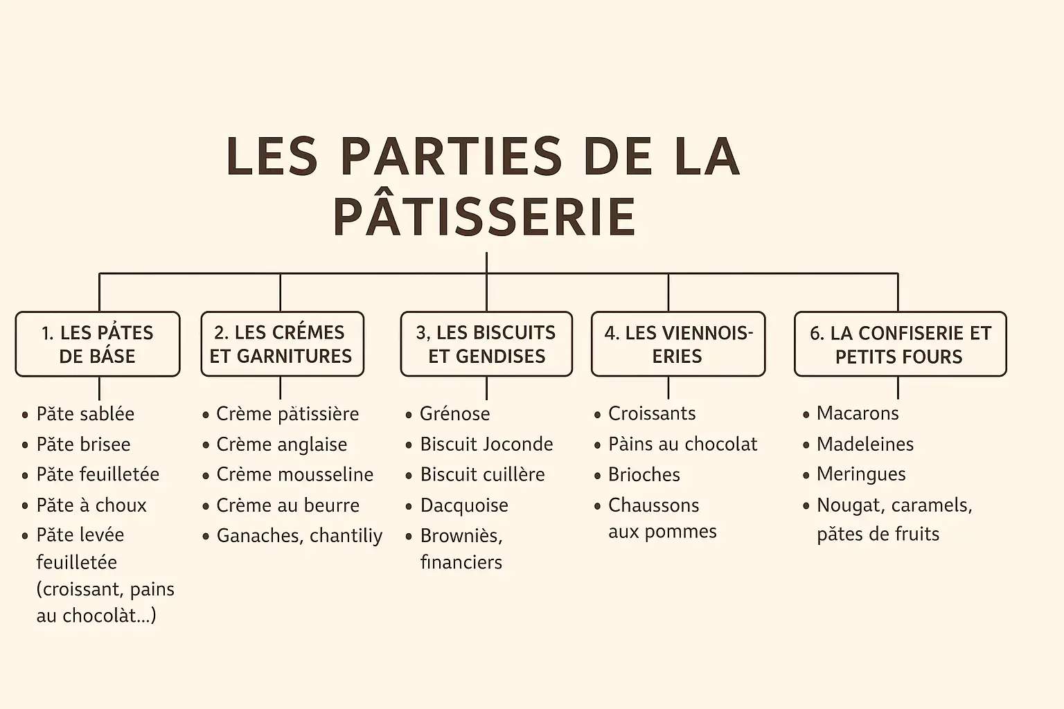 Voici quelques conseils pour bien commencer ta carrière en pâtisserie : Maîtrise les bases 🥖🍰 Apprends correctement les techniques fondamentales : peser les ingrédients, respecter les températures, comprendre les cuissons et les textures. Sois rigoureux ⏱️ En pâtisserie, la précision est essentielle. Une petite erreur dans les dosages peut changer complètement le résultat. Équipe-toi progressivement 🍴 Commence avec le matériel de base (balance, fouet, spatule, poche à douille, moules essentiels) et complète petit à petit selon tes besoins. Développe ton sens de la créativité 🎨 Teste des saveurs, des formes et des décorations. La présentation est tout aussi importante que le goût. Travaille ta patience et ton organisation 📋 Planifie chaque étape avant de commencer : pesées, préparations, cuisson, montage. Cela t’évitera le stress et les oublis. Forme-toi continuellement 📚 Lis des livres, suis des formations, regarde des tutoriels, et apprends auprès de professionnels si possible. Écoute tes clients 💬 Si tu veux en faire un métier, prends en compte les retours, adapte tes recettes et propose ce qui plaît à ta clientèle. Ne néglige pas l’hygiène 🧼 Une propreté irréprochable est obligatoire : mains, matériel, plan de travail et conservation des produits. Partage ton travail 📸 Mets en valeur tes créations sur les réseaux sociaux, c’est une belle vitrine pour attirer de futurs clients. Sois passionné et persévérant ❤️ La pâtisserie demande du temps et de la discipline, mais chaque création réussie est une vraiefierté.