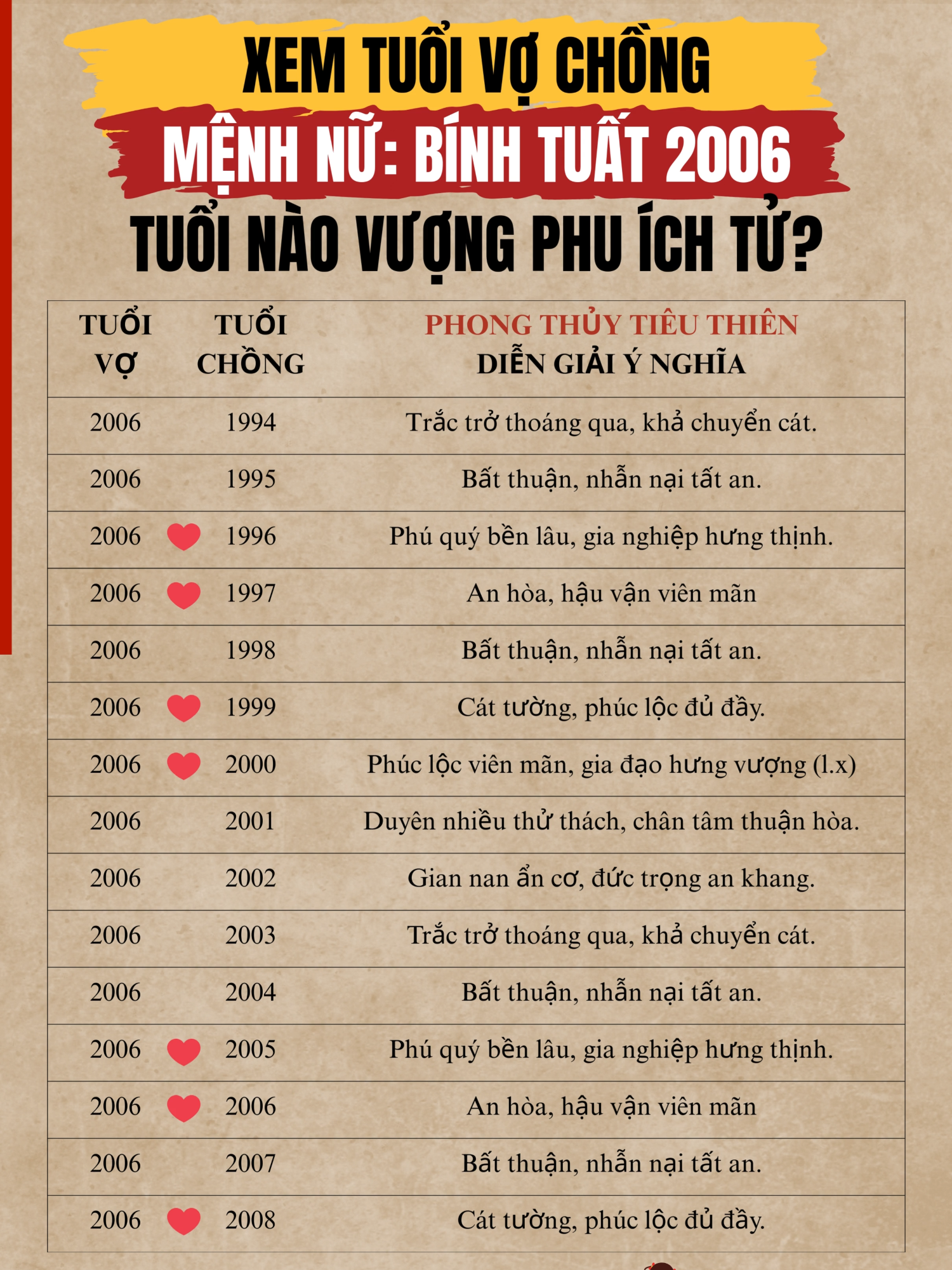 2006 BÍNH TUẤT - Mệnh nữ lấy chồng tuổi nào để được phú quý  #tuvi #tuvi12congiap #tuvihangngay #phongthuy #tamlinh #binhtuat #binhtuat2006 #2006 #tuvituongso #vanhan