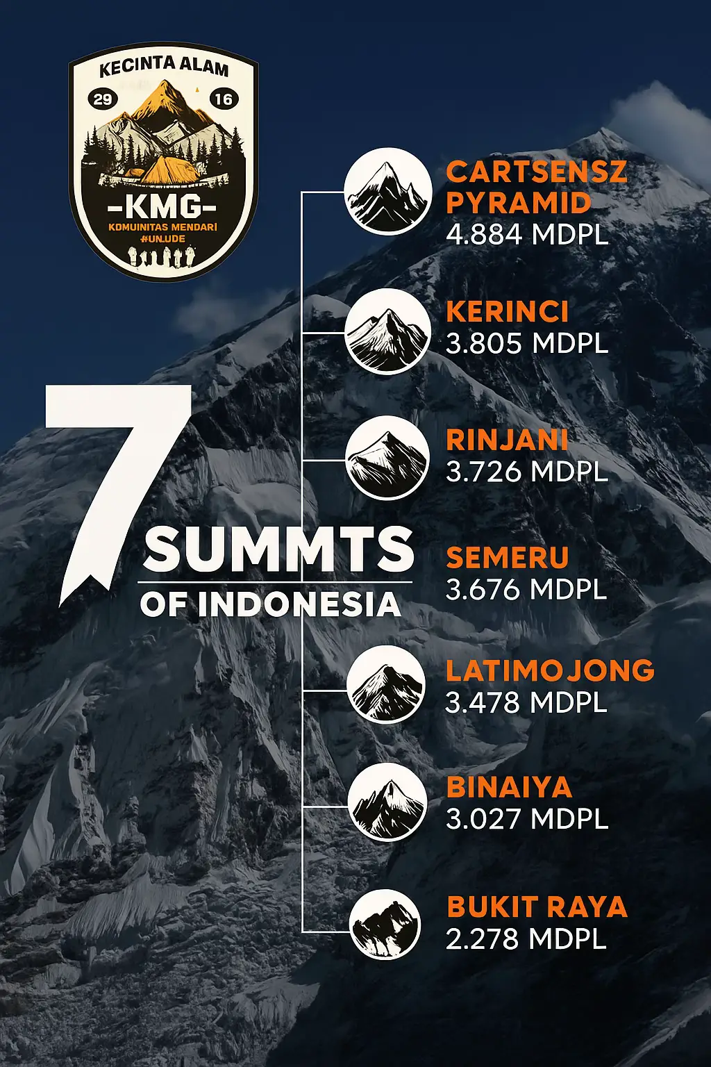 Inilah 7 puncak tertinggi di setiap pulau besar Indonesia, tujuan utama para pendaki Nusantara 🇮🇩🔥 1️⃣ Carstensz Pyramid / Puncak Jaya – 4.884 mdpl (Papua) 2️⃣ Kerinci – 3.805 mdpl (Sumatera) 3️⃣ Rinjani – 3.726 mdpl (Nusa Tenggara) 4️⃣ Semeru – 3.676 mdpl (Jawa) 5️⃣ Latimojong (Rantemario) – 3.478 mdpl (Sulawesi) 6️⃣ Binaiya – 3.027 mdpl (Maluku) 7️⃣ Bukit Raya – 2.278 mdpl (Kalimantan) 🏔️ Sudah berapa summit yang pernah kamu taklukkan? Tag partner pendakianmu dan gaskeun ke puncak berikutnya! 💪✨ #7summitindonesia #gunung #summitattack #gunungindonesia #pendakiindonesia 