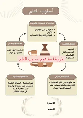 خريطة مفاهيم طبيعة العلم - خريطة مفاهيم اسلوب العلم مطوية طبيعة العلم مادة العلوم صف ثالث متوسط الترم الأول #علوم_ثالث_متوسط  #مطويات_مدرسية  #مادة_العلوم #مطويات #لايك_متابعه_اكسبلور 