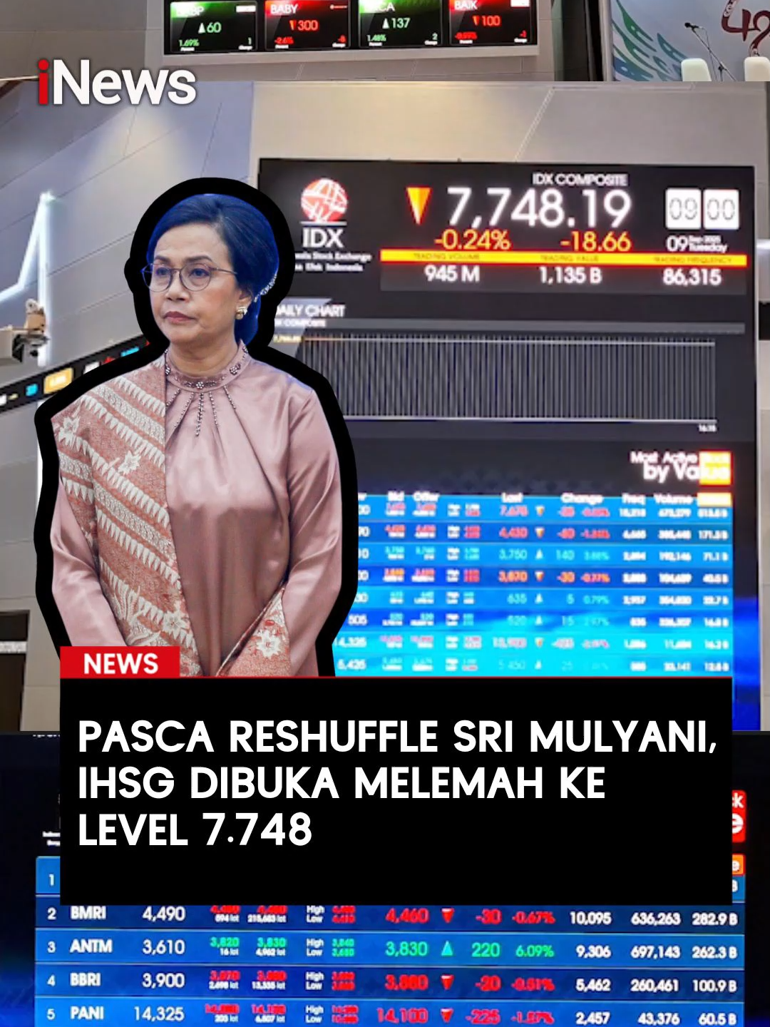 📉 IHSG Melemah Pasca Reshuffle Menkeu Pasca reshuffle Menteri Keuangan, pasar modal langsung bereaksi. IHSG pagi ini dibuka melemah 0,25% ke level 7.748 dengan nilai transaksi Rp1,2 triliun dan volume perdagangan 1 miliar saham. Pergerakan sempat menguat, namun kembali terkoreksi hingga menyentuh 7.679 pada pukul 09.30 WIB. Dalam 30 menit awal perdagangan: 🔻 400 emiten melemah 🔺 167 menguat ⏸️ 121 stagnan Pelemahan ini disebut sebagai respons investor atas pergantian Sri Mulyani ke Purbaya Yudhi Sadewa. Pasar kini menanti arah kebijakan dari Menkeu baru. Baca selengkapnya di sini:  https://www.inews.id/finance/keuangan/ihsg-hari-ini-dibuka-menguat-nilai-transaksi-tembus-rp14-triliun #IHSG #PasarModal #Ekonomi #Reshuffle #SriMulyani #PurbayaYudhiSadewa