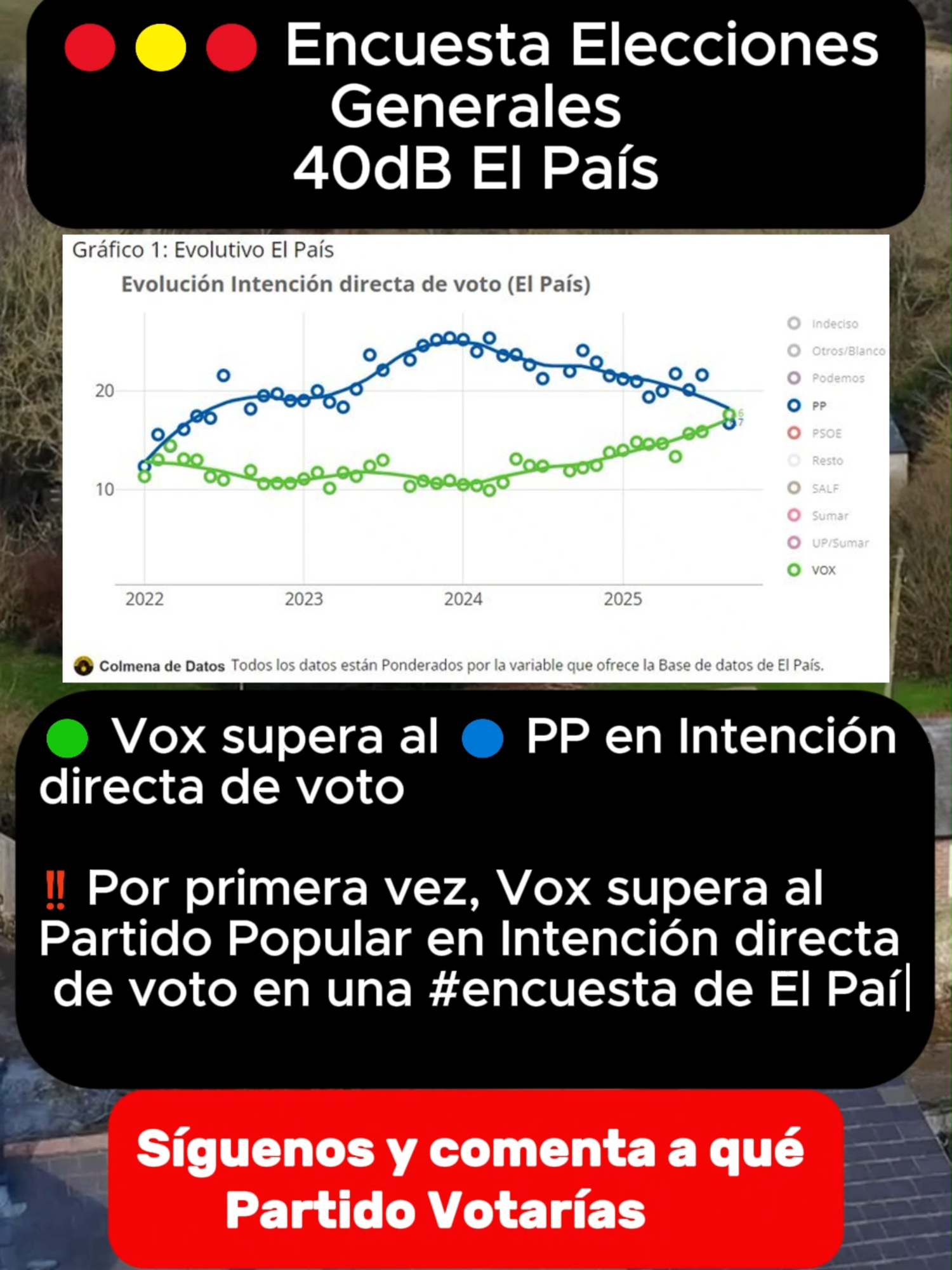 🟢 Vox supera al 🔵 PP en Intención directa de voto ‼️ Por primera vez, Vox supera al Partido Popular en Intención directa de voto en una #encuesta de El País. 📊 El gráfico es del Agregador de Encuesta.  Puedes acceder registrándote gratis (https://colmenadedatos.com/polls-tracker-proximas-elecciones/)