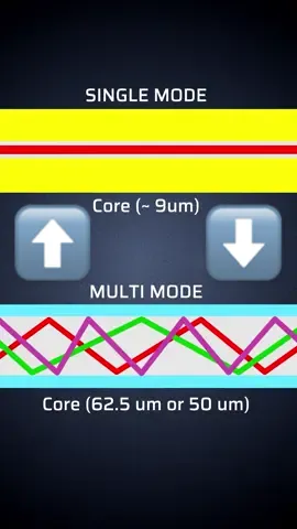 Single-mode vs Multi-mode: what the heck is the difference?!  . . #electrician #fiberoptics #contractor #telecommunications #tempocommunications 