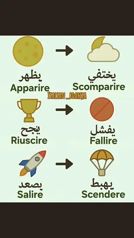 ✅ Ogni giorno c’è una nuova parola.#italianlanguage #italianwords #كلمات_ايطالية #الهجرة_الى_ايطاليا🇮🇹 @TikTok 