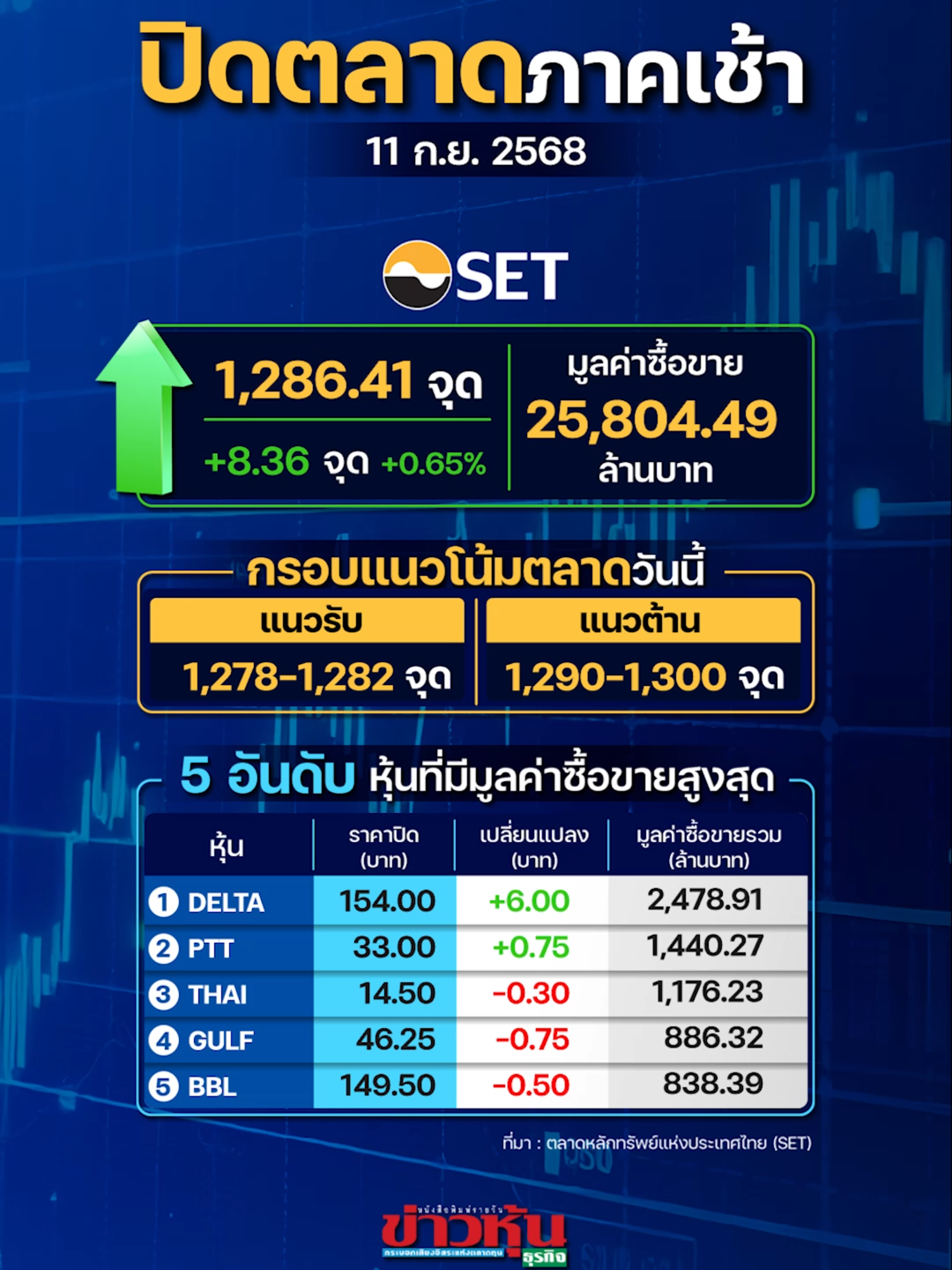 SET ปิดตลาดเช้าบวก 8.36 จุด บ่ายลุ้นดัชนีเหวี่ยงขึ้นต่อ แนะระวังแรงขายทำกำไร #หุ้นเด่น #หุ้นไทย #ข่าวหุ้น #ข่าวหุ้นธุรกิจ #ข่าวtiktok #kaohoononline #kaohoon