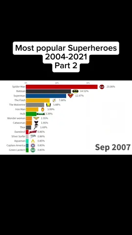 Most popular Superheroes  2004 - 2021 Part 2#movie #interestingfacts #foryou #facts #fyp 