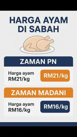 Di Sabah, zaman PN harga ayam RM21/kg. Zaman Madani harga ayam RM16/Kg. Saya tahu sebab seminggu atau 2 minggu sekali pergi membeli ayam di supermarket. – zkeno.ds 