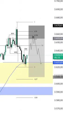 🤫 #forextrading #xauusd #tradingview #jjcapcuttemplate 
