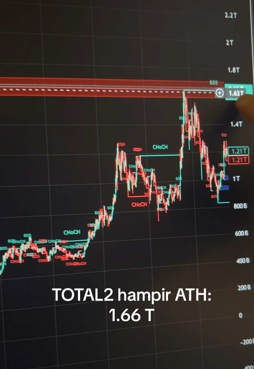 TOTAL2 hampir ATH sejak era bullrun 2021, menariknya Altseason belum dimulai. Artinya, Altseason yang akan terjadi akan membuat TOTAL2 mencetak ATH terbaru dalam sejarah crypto. Di forecast menyentuh 2T di Q4 2025. Saat ini lagi di Resistance, 3x berusaha jebol belum berhasil, Menyentuh weak high, ada Orderblock besar. Satu-satunya katalis terbesar yang paling ditunggu2 untuk jebol resistance TOTAL2 adalah Cut Rate. #DynamicExecution #SinyalTradingDEX #EdukasiCrypto 