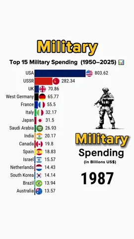 Part2: Military Spending Top 15 Nations 1950-2025 #military #fyp #foryou 