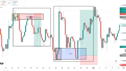 order block strategy #forex #forextrading #orderblocktrading #smartmoneyconcepts #forex3d 