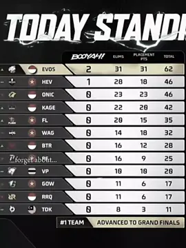 gg nt EVOS coba lagi besok Keep up the good work, try again tomorrow night, keep up the good work, hopefully you can pass. @EVOS ESPORTS @RasyahRasyid @EVOSAimGOD @EVOS KOCEEL @EVOSRey7 @Aduh_adin @evos.abaaax @Evos manay #masukbrandaaaaaaa #fyppppppppppppppppppppppp #evosdivine #fyppppppppppppppppppppppp #masukbrandaaaaaaa 