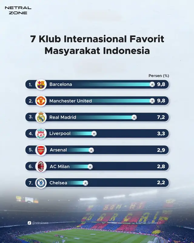 inilah 7 klub sepak bola internasional favorit masyarakat Indonesia dalam beberapa tahun ini sob, Barcelona menetapi urutan pertaman, dan tidak kalah jauh dengan Manchester United nih, dengan sama sama 9,8%, sedangkan di urutan ketiga ada Real Madrid dengan selisih cukup jauh dari Manchester United, yaitu 7,2%, seterusnya ada Liverpool dengan persenan 3,3%, Arsenal 2,9%, Ac Milan 2,8%, dan di urutan ke 7 ada Chelsea dengan persenan 2,2%, gimana nih sob, setuja ga, sebutkan klub bola favorit kalian di komen sc : @goodstatsid  #netralzone #footballclub #tierlist #fyp 