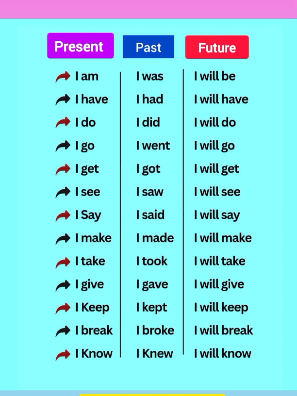 important english verbs | present past future|Learn Grow Succeed  #creatorsearchinsights #Learngrowsucceed16 #tenses #foryoupagе #viralvideos 