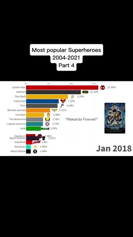 Most popular Superheroes  2004 - 2021 #fyp #facts #interestingfacts #foryou #movie 