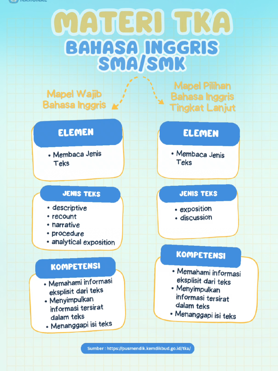Materi TKA Bahasa Inggris SMA SMK berdasarkan Kerangka Asesmen TKA 2025 #SMASMK  #bahasainggris  #TKA2025 