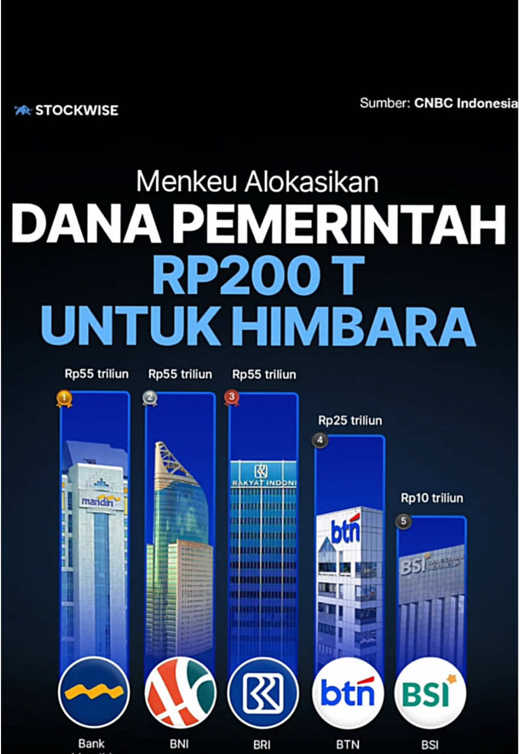 🚨BREAKING POLITIK RI- Menteri Keuangan (Menkeu) Purbaya Yudhi Sadewa menjelaskan perkembangan penyaluran dana pemerintah sebesar total Rp 200 triliun yang diberikan kepada lima bank Himpunan Bank Milik Negara (Himbara).  🏦Purbaya menduga, saat ini para direktur utama (dirut) bank yang mendapat dana tersebut sedang pusing untuk menyalurkan anggaran yang ada. 🤵🏻‍♂️“Uangnya sudah nongkrong di sana. Sekarang saya duga para Dirut (Direktur Utama) bank pusing mau menyalurkan ke mana,” kata Purbaya. 💸Namun Purbaya tak khawatir jika kelima bank itu tidak bisa menyalurkan tambahan likuiditas secara langsung. 🤵🏻‍♂️“Paling tidak kalau mereka belum bisa menyalurkan karena punya uang lebih, dia tidak akan perang bunga lagi,” imbuh Purbaya. 💰Secara tidak langsung, lanjut Purbaya, ekonomi bisa tumbuh lebih cepat jika tidak ada perang bunga di antara perbankan. Baik bunga pinjaman maupun bunga deposito. 🤵🏻‍♂️“Yang jelas cost of money turun. Jadi yang punya uang tidak ragu untuk belanja, yang mau pinjam ke bank tidak ragu untuk pinjam,” kata Purbaya. #andryhakim #stockwise #bank #ekonomiindonesia #menkeu 