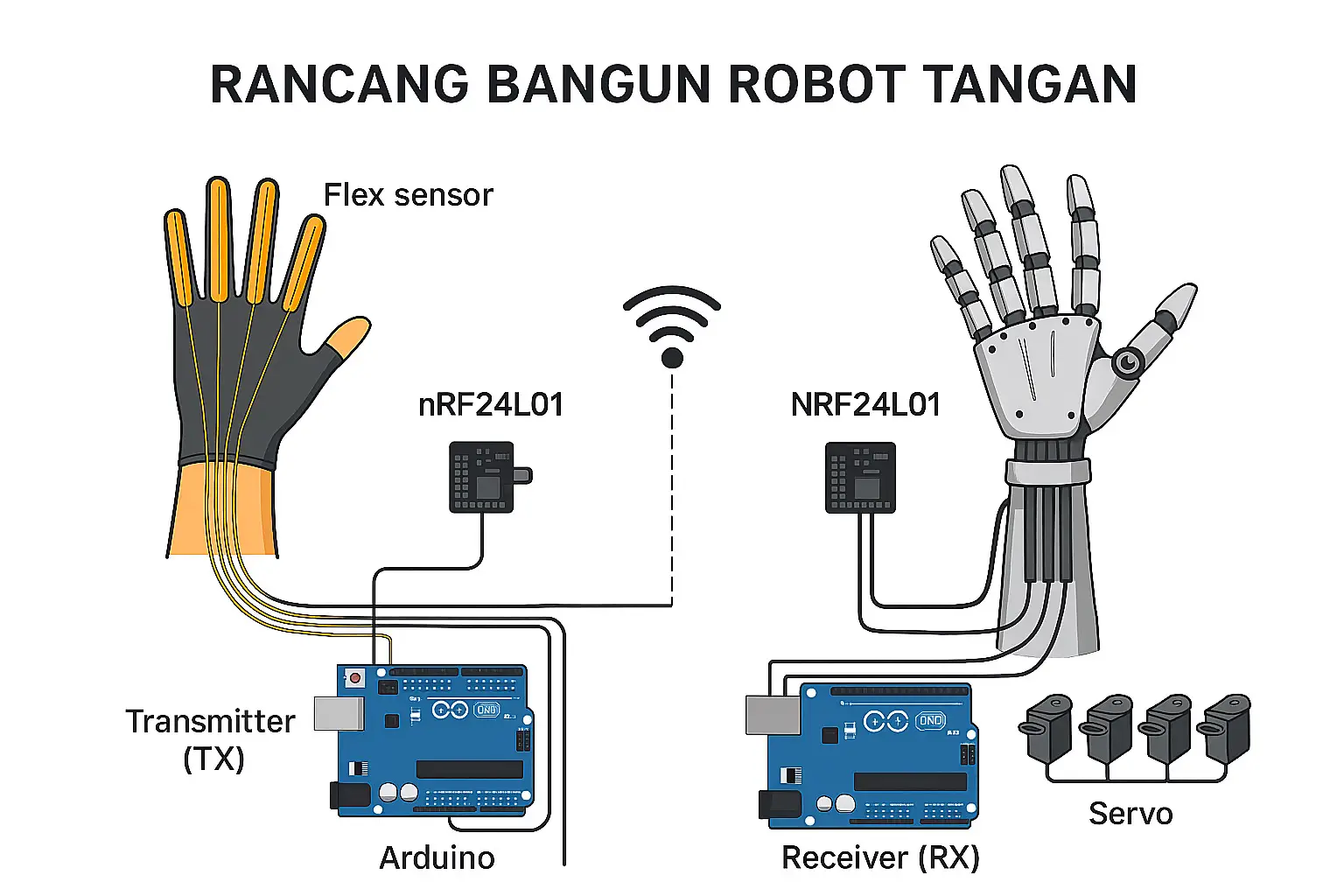 Perancangan dan Implementasi Robot Tangan Nirkabel Menggunakan Flex Sensor dan Modul NRF24L01 Kontrol robot tangan secara wireless cuma pakai sarung tangan sensor! 🖐️🤖 Arduino + Flex Sensor + NRF24L01 bikin tangan robot bisa meniru gerakan jari manusia secara real-time 🔥 Proyek ini merupakan perancangan dan implementasi sistem kendali robot tangan nirkabel berbasis Arduino Uno dengan memanfaatkan flex sensor sebagai pendeteksi gerakan jari pada sarung tangan. Data hasil pembacaan flex sensor dikirimkan secara wireless melalui modul komunikasi NRF24L01 dari unit transmitter menuju unit receiver. Arduino pada sisi penerima kemudian mengolah data tersebut dan mengendalikan servo motor yang terpasang pada robot tangan sehingga mampu menirukan gerakan jari manusia secara real-time. Sistem ini diharapkan dapat menjadi dasar pengembangan pada bidang prostetik, rehabilitasi medis, maupun aplikasi robotika interaktif. #Arduino #RobotTangan #FlexSensor #WirelessControl #NRF24L01