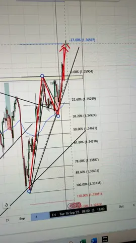 Lets see if we get an entry #fyp #forex #gbpusd 