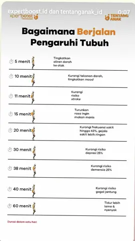 kalau kamu jalan kaki berapa menit gaes?  .  usahakan rutin berjalan kaki ya...  karena banyak manfaatnya 👍👍 cr to ig expertboost.id #olahragadirumah #olahragatiaphari #dietmagelang #dietbekasi #jalankaki 