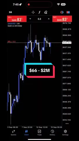 $66 - $2M Scalp Trade Full Margin #scalptrade #ForexTrading #DayTrading #amol_017 #FXAMOL 