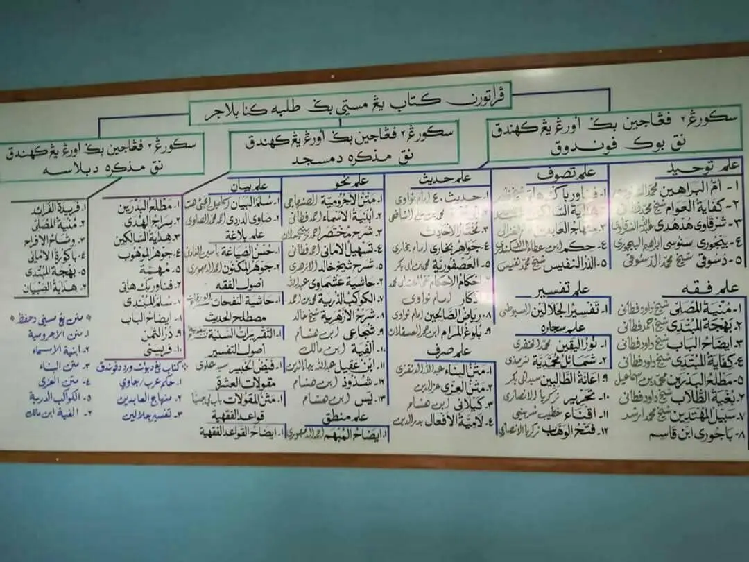 1. Senarai kitab 'sekurang-kurang' kena belajar untuk bukak pondok. ILMU TAUHID - Ummul Barahin, Kifayatul Awam, Syarqowi Hudhudi, Bajuri Sanusi, Dusuqi. ILMU FEQH - Munyatul Musolli, Bahjatul Mubtadi, Idhohul Bab, Kifayatul Mubtadi, Matlaul Badrain, Bughyatul Tullab, Sabilal Muhtadin, Bajuri Qasim, Ia'natu Tolibin, Tahrir,​ Iqna', Fathul Wahhab. ILMU TASAUF - Penawar Bagi Hati, Hidayatul Salikin, Minhajul Abidin, Hikam, Addurun Nafis. ILMU TAFSIR - Tafsir Jalalain.  ILMU SIRAH - Nurul Yakin, Syamail Muhammadiah. ILMU HADIS - Hadis 40, Mukhtasar Ibni Abi Jamrah, Mukhtarul Ahadis, Jawahirul Bukhori, Al-'Asfuriyyah, Ihkamul Ahkam, Al-Azkar, Riyadhus Solihin, Bulughul Marram. ILMU SARF - Matan Bina', Matan Izzi, Kailani, Lamiyatul Af'al. ILMU NAHU - Ajrumiyah, Abniyatul Asma', Mukhtasar Jiddan, Tashil Nailil Amani, Syeikh Kholid, Usymawi, Kawakib Durriyyah, Syarah Azhariyyah, Syujai', Alfiyyah, Ibnu Aqil, Syuzuruzzahab, Yasin. ILMU MANTIK - Idhohul Mubham ILMU BAYAN - Sullamul Bayan, Sowi Dardiri ILMU BALAGHAH - Husnu Siyaghah, Jauharul Maknun USUL FEQH - Hasyiyah Annafahat MUSTOLAH HADIS - Taqriratu Saniyyah USUL TAFSIR - Faidhul Khobir ILMU MAQULAT - Matan Maqulat ILMU QAWAID FEQHIYYAH - Idhohul Qawaed Feqhiyyah.  2. Senarai kitab 'sekurang-kurang' kena belajar untuk muzakarah di masjid. - Matlaul Badrain, Sirajul Huda, Hidayatus Salikin, Jauharul Mauhub, Muhimmah, Penawar Bagi Hati, Sullamul Mubtadi, Idhohul Bab, Adduru Thamin, Perisai Bagi Sekalian Mukallaf.  3. Senarai kitab 'sekurang-kurang' kena belajar untuk muzakarah di surau2 kecil. - Faridah Faraid, Munyatul Musolli, Wisyahul Afrah, Bakuratul Amani, Bahjatul Mubtadi, Hidayatus Sibyan. 4. Matan Wajib Dihafaz - Ajrumiyyah, Abniyatul Asma', Matan Bina', Matan Izzi, Kawakib, Alfiyyah.  PERHATIAN!!! *'SEKURANG-KURANG YA' Perkongsian dari pondok Padang Pusu, Fatoni https://www.facebook.com/share/1CXYGzaoDj/