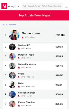No.1 Artist from Nepal #singersannukumar #sannukumar #top #no1Artist #nepaltop 