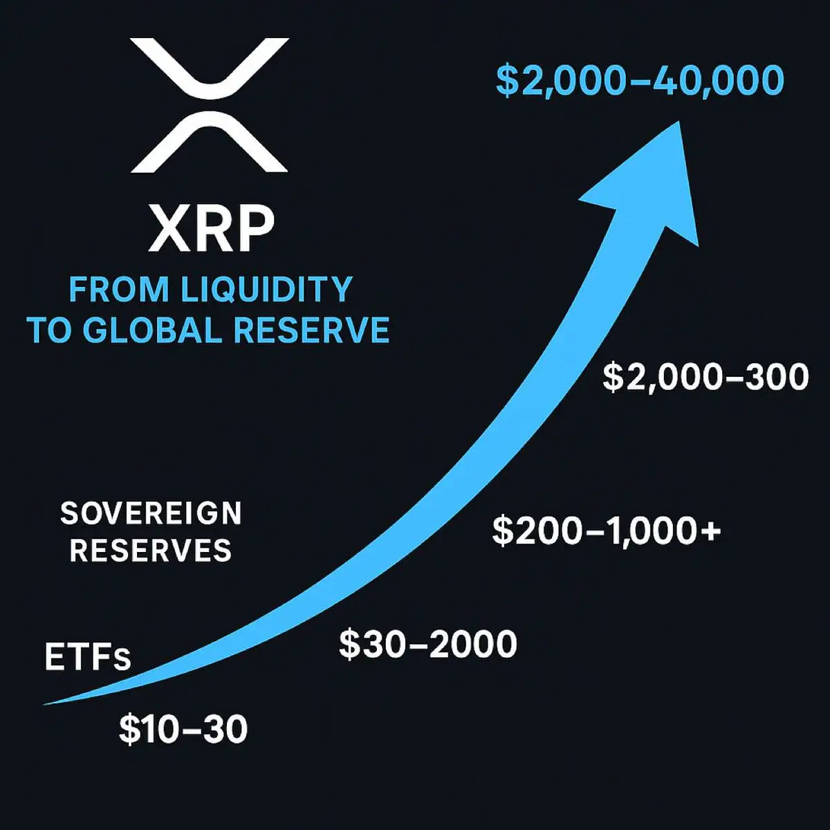 Step 1 – ETFs Spot ETFs start stacking XRP as collateral → supply gets locked. 👉 Price target: $10–30. Step 2 – Institutional Reserves Banks & funds load XRP into strategic reserves. 👉 Price target: $30–200. Step 3 – Sovereign Reserves Nations & central banks stash XRP like digital gold. 👉 Price target: $200–1,000+. Step 4 – Tokenized Debt 20% of U.S. & global debt backed by XRP = ultimate supply shock. 👉 Price target: $2,000–10,000. ⚡ From liquidity rail → to global reserve commodity. This is the XRP endgame. #XRP #XRPArmy #Crypto #Adoption #Commodities #Liquidity #DebtTokenization #DigitalGold #Ripple #XRPL #ETF #Institutions #Macro