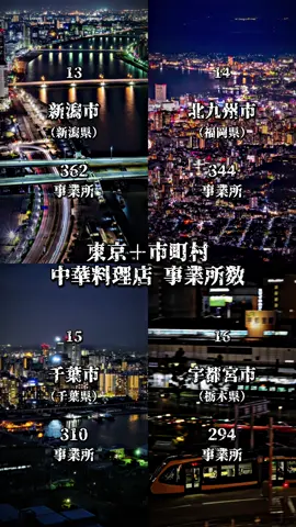 東京＋市町村 中華料理店 事業所数 事業所数は、2021年6月1日現在。 ここで扱う「東京」は、特別区部（東京都にある23の特別区）を指すものとする。 ◎事業所 　事業所とは、経済活動が行われている場所ごとの単位で、原則として次の要件を備えているものをいう。 　・一定の場所（1区画）を占めて、単一の経営主体のもとで経済活動が行われていること。 　・従業者と設備を有して、 物の生産や販売、サービスの提供が継続的に行われていること。 ◎引用 　⚪︎総務省・経済産業省「令和3年経済センサス - 活動調査 事業所に関する集計 産業横断的集計 事業所数、従業者数」 ◎画像 　⚪︎Adobe Stock 　⚪︎Flickr 宇都宮 千葉 北九州 新潟 さいたま 埼玉 広島 川崎 仙台 京都 神戸 福岡 札幌 名古屋 大阪 横浜 東京 事業所数 ランキング