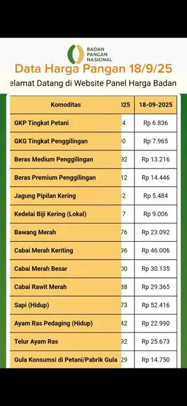 daftar harga pangan terbaru 18 september 0225 berdasarkan data badan pangan nasionql #data #daftar #harga #pangan #nfa