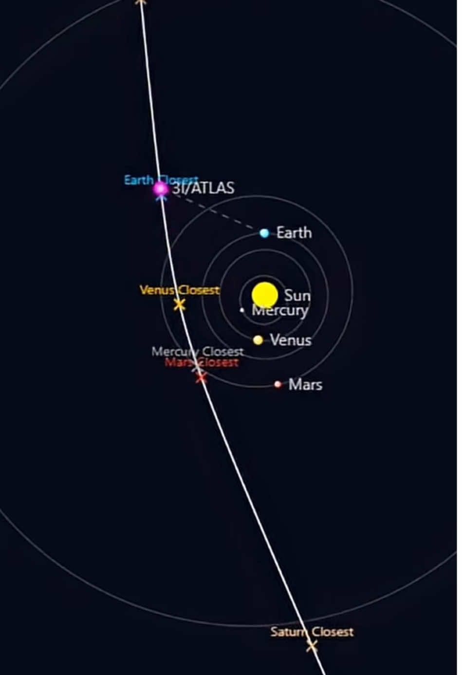 3I/ATLAS path will come closest to the Sun on 29 October 2025, at a distance of 1.36 AU (203 million km; 126 million mi) from the Sun, which is between the orbits of Earth and Mars. #3IATLAS #intersellerobject #alien #Astronomy #Astrology 