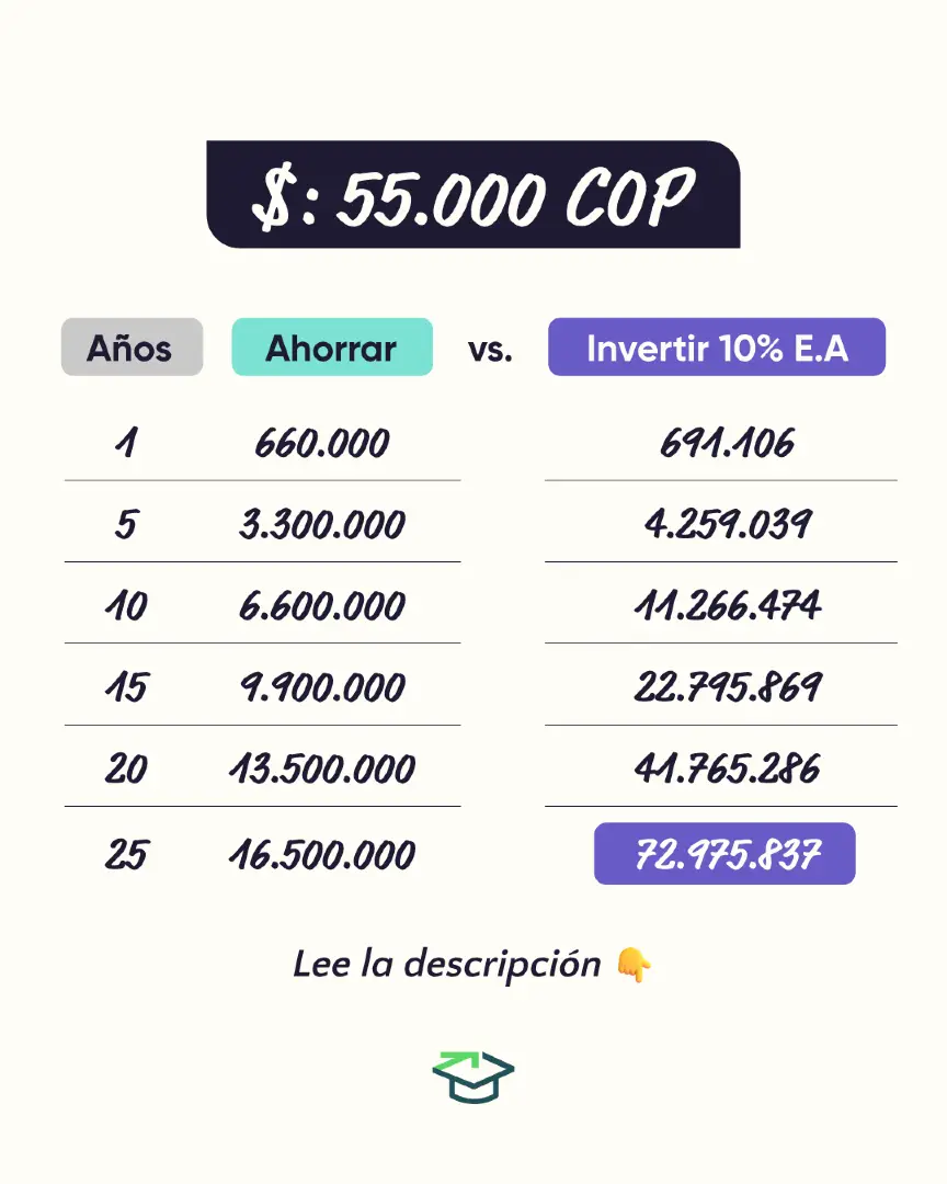 DEJA DE AHORRAR YA, ESTÁS PERDIENDO DINERO 🚨 Con Caro hicimos este ejercicio: ¿qué pasa si ahorras vs. qué pasa si inviertes durante 25 años aportando $55.000 al mes? 👉 El que ahorró juicioso en una cuenta terminó con $16.500.000. 👉 El que invirtió en un producto que renta al 10% E.A. terminó con $72.975.837. La diferencia es abismal: más de 4 veces más dinero por exactamente el mismo esfuerzo mensual. El mensaje es claro: Si tu dinero se queda en una cuenta de ahorros, se devalúa. Si lo inviertes, trabaja por ti y el tiempo se convierte en tu mejor aliado. El riesgo más grande no es invertir. El riesgo más grande es quedarte por fuera. Por eso nace nuestro Reto 12 en 1. Durante 12 meses te acompañamos a invertir sin falta, mes a mes, para que construyas el hábito. No se trata solo de aprender a invertir, sino de hacerlo de manera disciplinada y constante, hasta que se convierta en parte de tu vida. La mayoría nunca invierte porque no sabe por dónde empezar, porque siente miedo o porque cree que necesita mucho dinero. Este reto elimina esas excusas: te damos la ruta, el acompañamiento y la práctica para que empieces hoy mismo. La decisión está en tus manos: ¿en 25 años quieres tener $16 millones o $73 millones? Si quieres ser parte, el link está en la biografía 👆