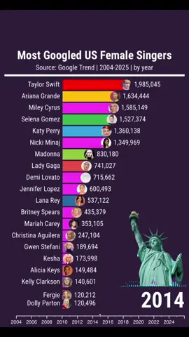 Top20 most popular USA female singers 2004-2025(part2)!#USA #top #fyp #singer 