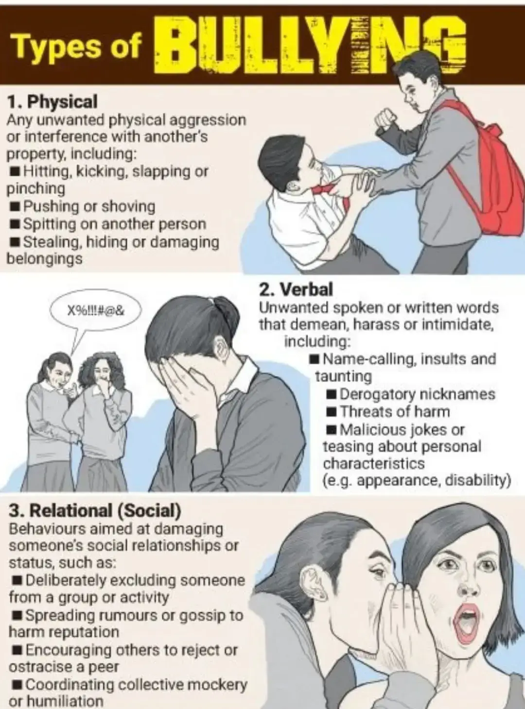 There are several types of bullying, including: 1. Physical Bullying: Harming or threatening to harm someone through physical acts like hitting, kicking, or pushing. 2. Verbal Bullying: Using words to hurt, insult, or belittle someone, such as name-calling, teasing, or yelling. 3. Social or Relational Bullying: Hurting someone’s social reputation or relationships, like spreading rumors, exclusion, or deliberately embarrassing. 4. Sexual Bullying: Unwanted sexual comments, gestures, or acts intended to intimidate or shame. 5.  Cyberbullying: Using digital devices and social media platforms to harass, threaten, or humiliate someone. 6. Property Damage Bullying: Damage or theft of someone’s belongings to intimidate or harm them. Bullying is harmful because it can have serious and lasting effects on a person's mental, emotional, and physical well-being. Here are some reasons why bullying is bad: 1. Emotional Trauma: Bullying can cause feelings of sadness, anxiety, depression, and low self-esteem. 2. Physical Harm: In some cases, bullying can lead to physical injuries or health issues. 3. Academic Impact: Victims of bullying often struggle to focus on schoolwork, leading to poor academic performance. 4. Social Isolation: Bullying can cause victims to feel lonely and excluded from friends and social activities. 53 Long-term Effects: The emotional scars of bullying can last into adulthood, affecting relationships and mental health. 6. Perpetuates Violence and Dishonor: Bullying creates a harmful environment that promotes disrespect and aggression. Fighting bullying involves a combination of prevention, intervention, and support. Here are some effective strategies: Stand Up and Speak Out: If you see someone being bullied, support them by speaking out against the behavior if it's safe to do so or by telling a trusted adult. Report the Bullying: Encourage victims and witnesses to report bullying to teachers, school counselors, or other responsible authorities. Educate and Raise Awareness: Promote awareness about the harmful effects of bullying and teach empathy and kindness in schools and communities. Create a Safe Environment: Establish clear rules and consequences against bullying to foster a respectful and inclusive atmosphere. Support the Victims: Offer emotional support and reassurance to those being bullied, helping them feel safe and valued. Involve Parents and Guardians: Communication between schools and families can help address bullying effectively. Develop Social Skills: Teach children and teens to develop confidence, assertiveness, and respectful communication. Use Anti-Bullying Programs: Participate in or implement programs that focus on preventing bullying and promoting positive behavior. Remember, preventing and addressing bullying is a collective effort that requires support from everyone. Reach out to us for a free consultation session to explore how  Hypnotherapy can help you in your journey for healthy mental health.
