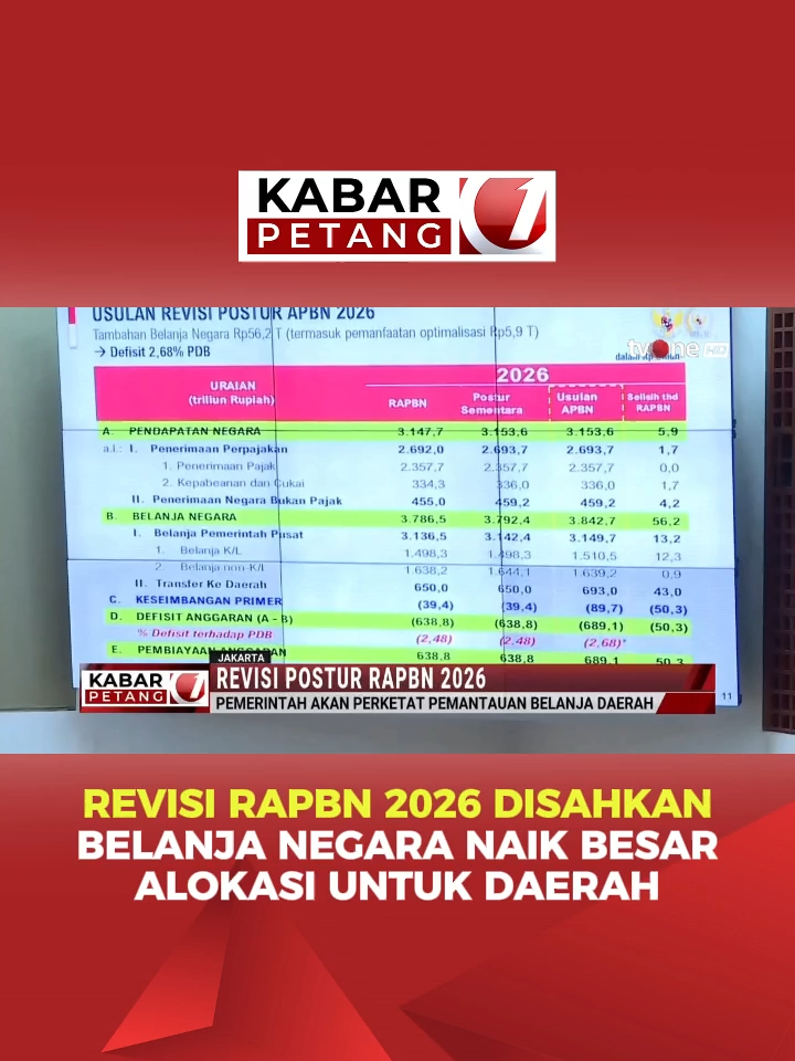 💰 REVISI RAPBN 2026 DISAHKAN Belanja negara naik Rp56,2 triliun 📈. Anggaran tambahan ini dialokasikan untuk belanja pusat dan transfer ke daerah, demi menjaga stabilitas sosial-politik serta mendorong pertumbuhan ekonomi. 📊 Defisit RAPBN disepakati Rp689,1 triliun atau 2,68% dari PDB, masih dalam batas aman di bawah 3%. Pemerintah menegaskan manfaat APBN ke daerah tetap terjaga. 📡 Pantau terus kabar ekonomi dan politik terkini hanya di tvOne! #BreakingNews #RAPBN2026 #EkonomiNasional #UpdateTvOne #KabarTvOne #BeritaTerkini