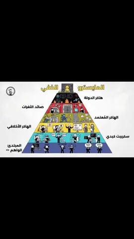 شرح طبقات الهاكرز | الجزء 1 #capcut #tiktok#foryou #fyp #قصة 