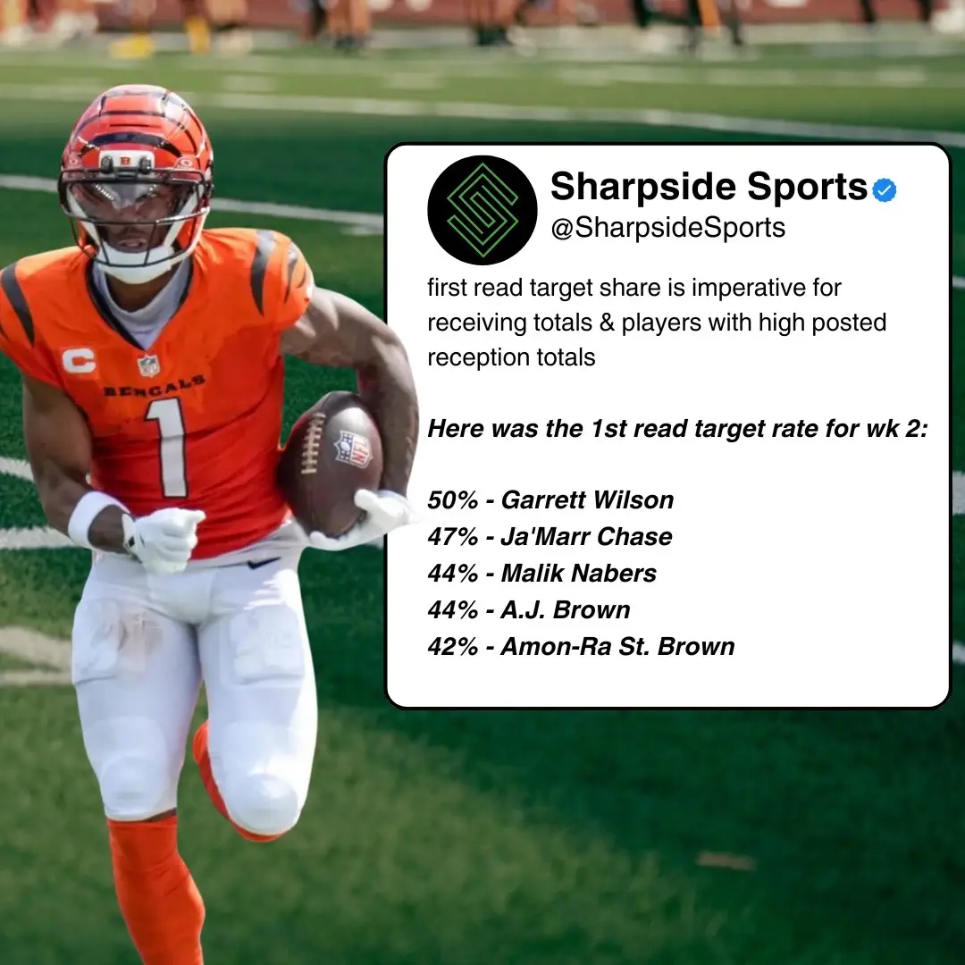 For wide receivers, especially WR1’s & WR2’s first read target share is imperative for players with high posted reception & yardage totals here are the top 10 players from last week #sportsbetting #football #nfl #sportsbettingtok 