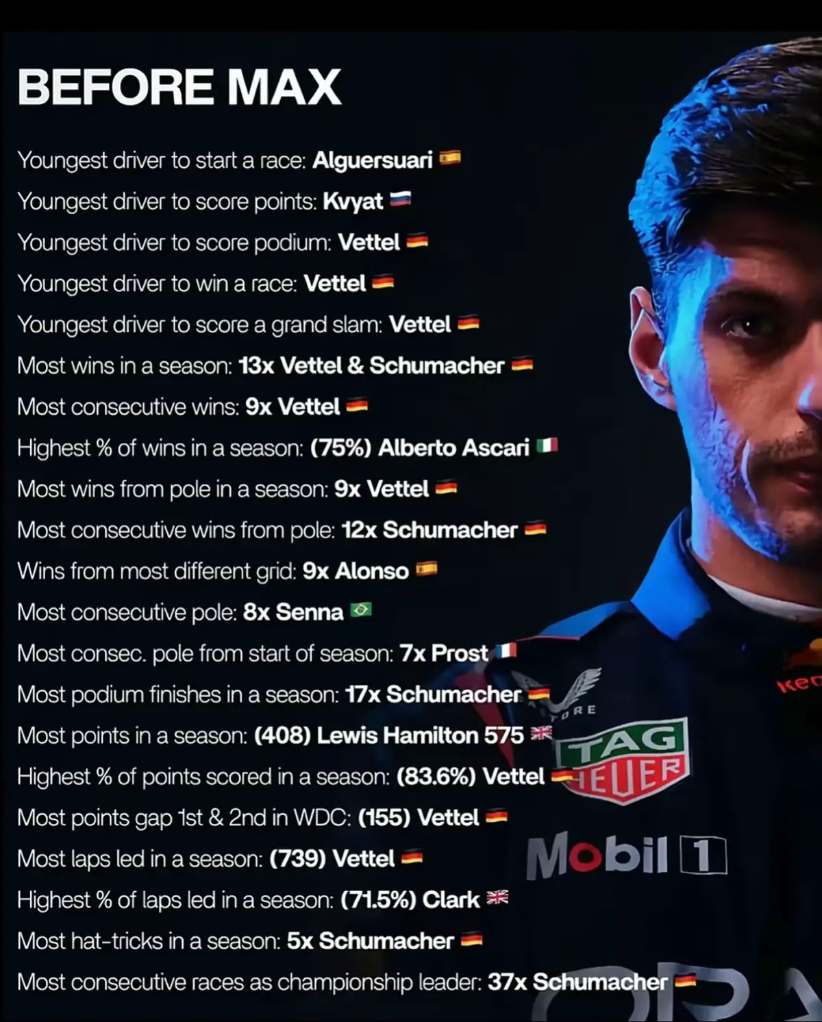 History of F1 was divided in two eras: Before Max & After Max 👑 The Lion rewrote the record books 🦁📊 #F1 #MaxVerstappen #RedBull #Formula1